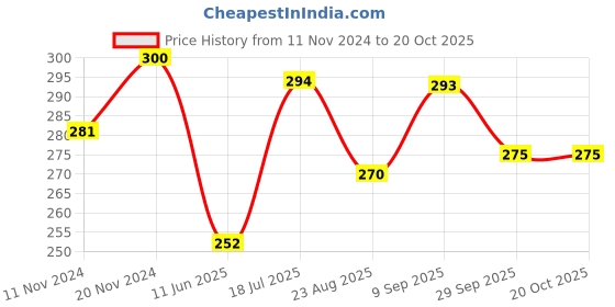 tatacliq.com Clovia Black Non Wired Non Padded Full Coverage Bra clovia Price History Graph from 11 Nov 2024 to 19 Oct 2025