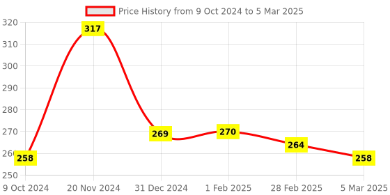 tatacliq.com Clovia Black Non Wired Non Padded Full Coverage Bra clovia Price History Graph from 9 Oct 2024 to 5 Mar 2025