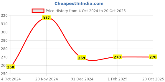 tatacliq.com Clovia Black Non Wired Non Padded Full Coverage Bra clovia Price History Graph from 4 Oct 2024 to 19 Oct 2025