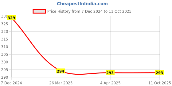 tatacliq.com Clovia Black Non Wired Non Padded Full Coverage Bra clovia Price History Graph from 7 Dec 2024 to 10 Oct 2025