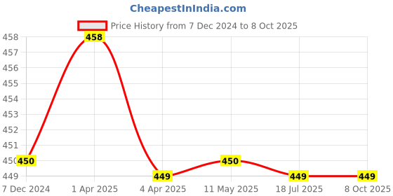 tatacliq.com Clovia Black Non Wired Non Padded Full Coverage Bra clovia Price History Graph from 7 Dec 2024 to 7 Oct 2025