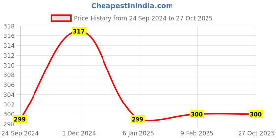 tatacliq.com Clovia Black Non Wired Non Padded Full Coverage Bra clovia Price History Graph from 24 Sep 2024 to 27 Oct 2025