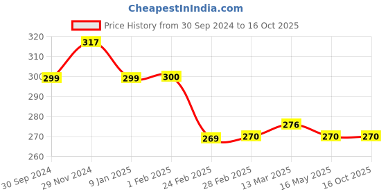 tatacliq.com Clovia Black Non Wired Non Padded Full Coverage Bra clovia Price History Graph from 30 Sep 2024 to 15 Oct 2025