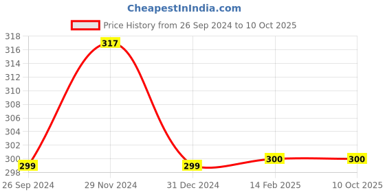 tatacliq.com Clovia Black Non Wired Non Padded Full Coverage Bra clovia Price History Graph from 26 Sep 2024 to 9 Oct 2025