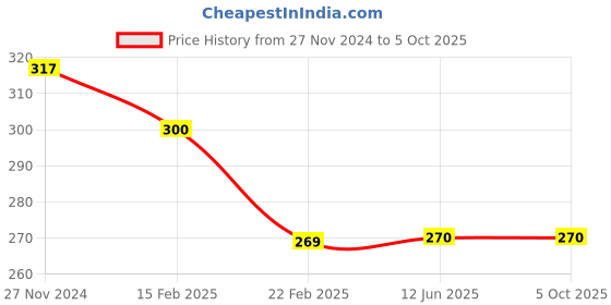 tatacliq.com Clovia Black Non Wired Non Padded Full Coverage Bra clovia Price History Graph from 27 Nov 2024 to 4 Oct 2025