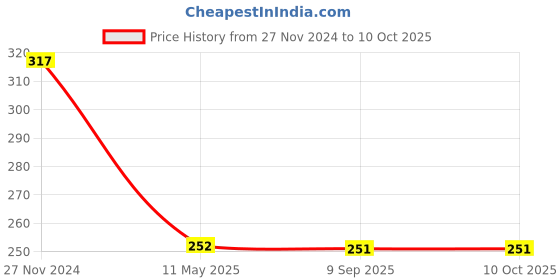 tatacliq.com Clovia Black Non Wired Non Padded Full Coverage Bra clovia Price History Graph from 27 Nov 2024 to 9 Oct 2025