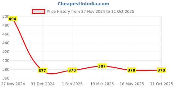 tatacliq.com Clovia Black Non Wired Non Padded Full Coverage Bra clovia Price History Graph from 27 Nov 2024 to 10 Oct 2025