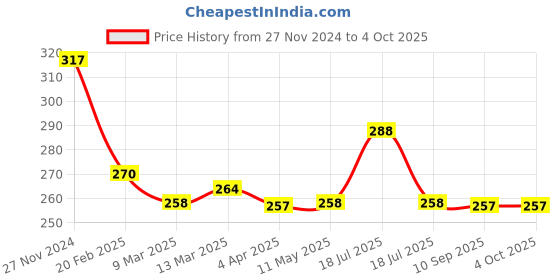 tatacliq.com Clovia Black Non Wired Non Padded Full Coverage Bra clovia Price History Graph from 27 Nov 2024 to 4 Oct 2025
