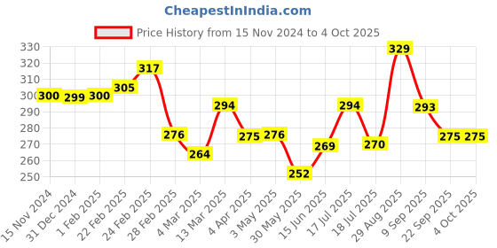 tatacliq.com Clovia Black Non Wired Non Padded Full Coverage Bra clovia Price History Graph from 15 Nov 2024 to 4 Oct 2025