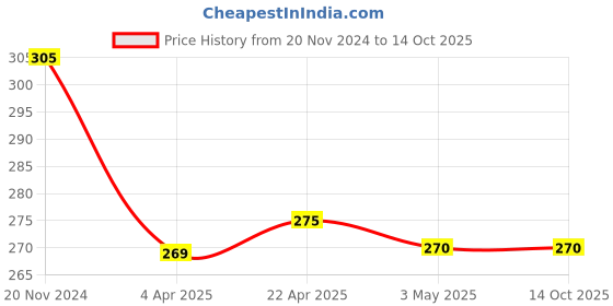 tatacliq.com Clovia Black Non Wired Non Padded Full Coverage Bra clovia Price History Graph from 20 Nov 2024 to 13 Oct 2025
