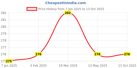 tatacliq.com Clovia Black Non Wired Non Padded Full Coverage Bra clovia Price History Graph from 7 Jan 2025 to 13 Oct 2025