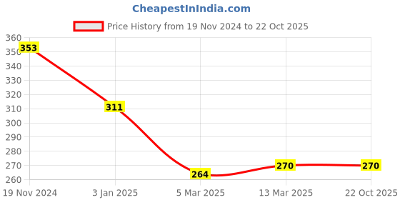 tatacliq.com Clovia Black Non-Wired Non-Padded Full Coverage Bra clovia Price History Graph from 19 Nov 2024 to 21 Oct 2025