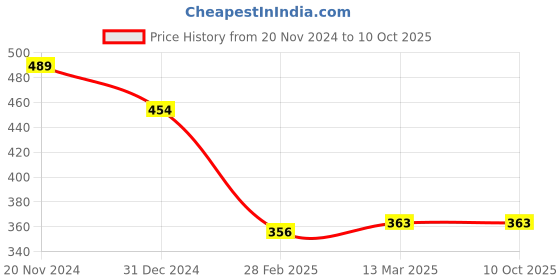 tatacliq.com Clovia Black Non Wired Non Padded Full Coverage Bra clovia Price History Graph from 20 Nov 2024 to 9 Oct 2025