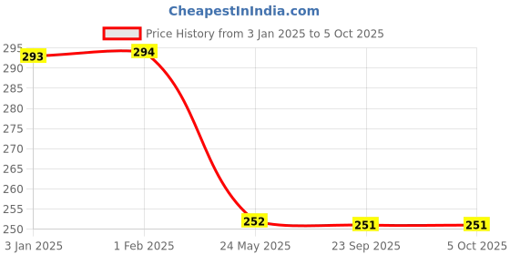 tatacliq.com Clovia Black Non Wired Non Padded Full Coverage Bra clovia Price History Graph from 3 Jan 2025 to 4 Oct 2025