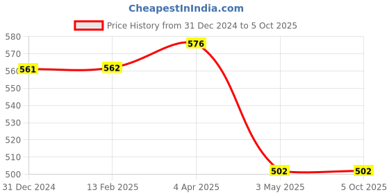 tatacliq.com Clovia Black Non Wired Non Padded Full Coverage Bra clovia Price History Graph from 31 Dec 2024 to 4 Oct 2025