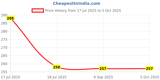 tatacliq.com Clovia Black Non Wired Non Padded Full Coverage Bra clovia Price History Graph from 17 Jul 2025 to 4 Oct 2025