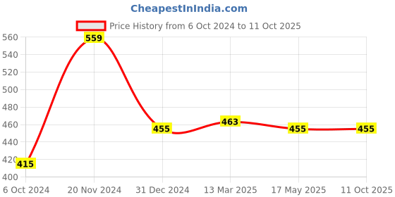 tatacliq.com Clovia Black Non Wired Non Padded Full Coverage T-Shirt Bra clovia Price History Graph from 6 Oct 2024 to 11 Oct 2025