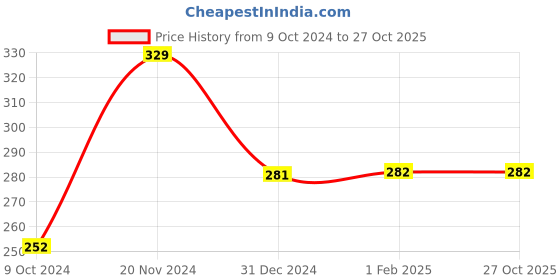 tatacliq.com Clovia Black Non Wired Non Padded Plunge Bra clovia Price History Graph from 9 Oct 2024 to 27 Oct 2025