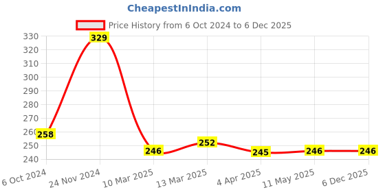 tatacliq.com Clovia Black Non-Wired Non-Padded Plunge Bra clovia Price History Graph from 6 Oct 2024 to 6 Dec 2025