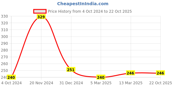 tatacliq.com Clovia Black Non Wired Non Padded Plunge Bra clovia Price History Graph from 4 Oct 2024 to 21 Oct 2025