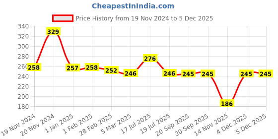tatacliq.com Clovia Black Non-Wired Non-Padded Plunge Bra clovia Price History Graph from 19 Nov 2024 to 5 Dec 2025