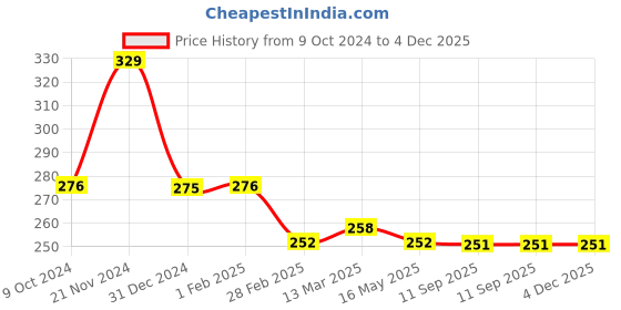 tatacliq.com Clovia Black Non Wired Non Padded Plunge Bra clovia Price History Graph from 9 Oct 2024 to 4 Dec 2025