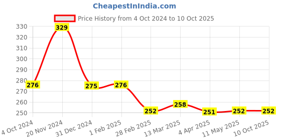 tatacliq.com Clovia Black Non Wired Non Padded Plunge Bra clovia Price History Graph from 4 Oct 2024 to 10 Oct 2025