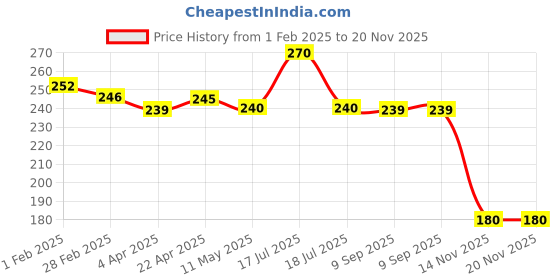 tatacliq.com Clovia Black Non Wired Non Padded Plunge Bra clovia Price History Graph from 1 Feb 2025 to 20 Nov 2025