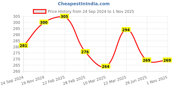tatacliq.com Clovia Black Non Wired Non Padded T-Shirt Bra clovia Price History Graph from 24 Sep 2024 to 31 Oct 2025