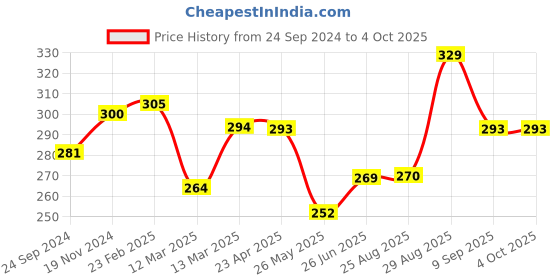 tatacliq.com Clovia Black Non Wired Non Padded T-Shirt Bra clovia Price History Graph from 24 Sep 2024 to 4 Oct 2025