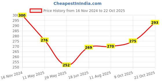 tatacliq.com Clovia Black Non Wired Non Padded T Shirt Bra clovia Price History Graph from 16 Nov 2024 to 22 Oct 2025