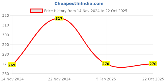 tatacliq.com Clovia Black Non Wired Non Padded T-Shirt Bra clovia Price History Graph from 14 Nov 2024 to 21 Oct 2025