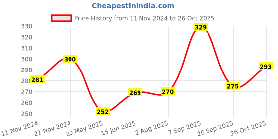 tatacliq.com Clovia Black Non Wired Non Padded T Shirt Bra clovia Price History Graph from 11 Nov 2024 to 26 Oct 2025