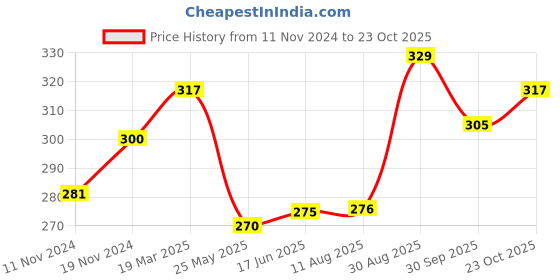 tatacliq.com Clovia Black Non Wired Non Padded T-Shirt Bra clovia Price History Graph from 11 Nov 2024 to 23 Oct 2025