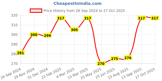 tatacliq.com Clovia Black Non Wired Non Padded T-Shirt Bra clovia Price History Graph from 26 Sep 2024 to 27 Oct 2025