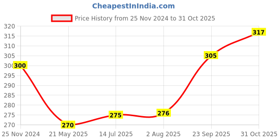 tatacliq.com Clovia Black Non-Wired Non-Padded T-Shirt Bra clovia Price History Graph from 25 Nov 2024 to 31 Oct 2025