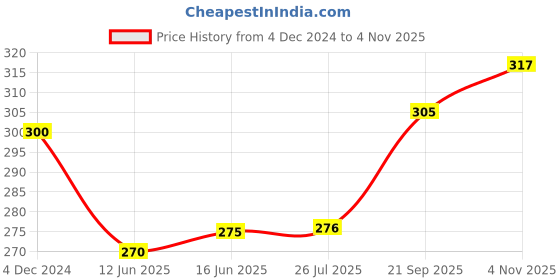 tatacliq.com Clovia Black Non-Wired Non-Padded T-Shirt Bra clovia Price History Graph from 4 Dec 2024 to 4 Nov 2025