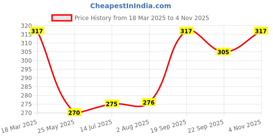 tatacliq.com Clovia Black Non Wired Non Padded T-Shirt Bra clovia Price History Graph from 18 Mar 2025 to 4 Nov 2025