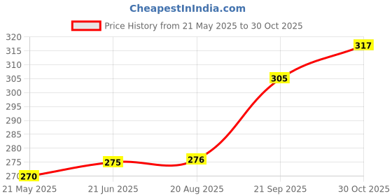 tatacliq.com Clovia Black Non Wired Non Padded T-Shirt Bra clovia Price History Graph from 21 May 2025 to 30 Oct 2025