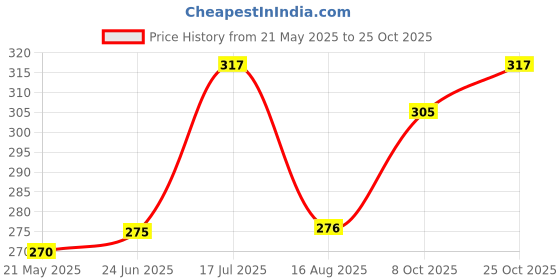 tatacliq.com Clovia Black Non-Wired Non-Padded T-Shirt Bra clovia Price History Graph from 21 May 2025 to 25 Oct 2025