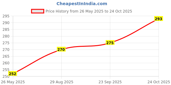 tatacliq.com Clovia Black Non Wired Non Padded T Shirt Bra clovia Price History Graph from 26 May 2025 to 24 Oct 2025