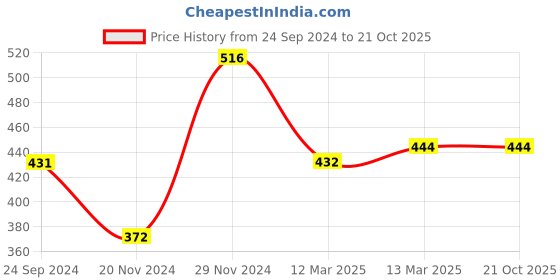 tatacliq.com Clovia Black Non Wired Padded Balconette clovia Price History Graph from 24 Sep 2024 to 19 Oct 2025