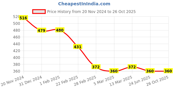 tatacliq.com Clovia Black Non Wired Padded Bra clovia Price History Graph from 20 Nov 2024 to 24 Oct 2025