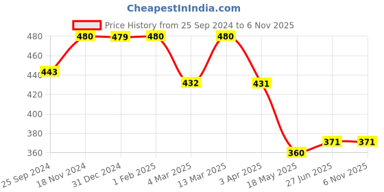tatacliq.com Clovia Black Non Wired Padded Bralette clovia Price History Graph from 25 Sep 2024 to 5 Nov 2025