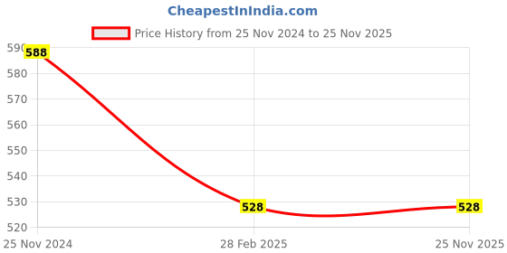 tatacliq.com Clovia Black Non Wired Padded Bralette clovia Price History Graph from 25 Nov 2024 to 25 Nov 2025