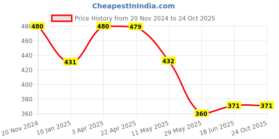 tatacliq.com Clovia Black Non Wired Padded Bralette clovia Price History Graph from 20 Nov 2024 to 23 Oct 2025