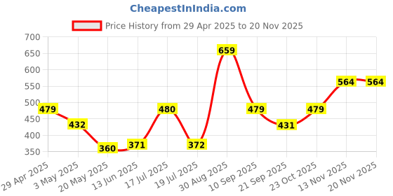 tatacliq.com Clovia Black Non Wired Padded Bralette clovia Price History Graph from 29 Apr 2025 to 19 Nov 2025