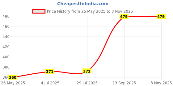 tatacliq.com Clovia Black Non Wired Padded Bralette clovia Price History Graph from 26 May 2025 to 2 Nov 2025