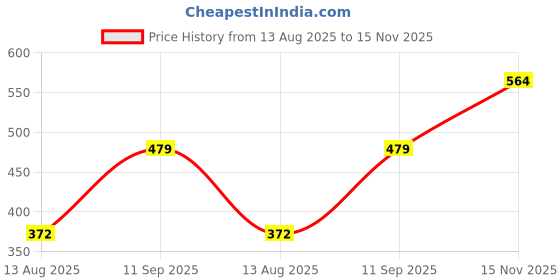 tatacliq.com Clovia Black Non Wired Padded Bralette clovia Price History Graph from 13 Aug 2025 to 15 Nov 2025