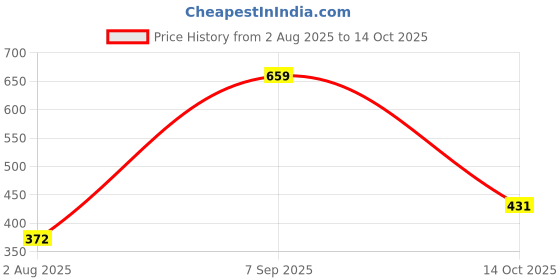 tatacliq.com Clovia Black Non Wired Padded Bralette clovia Price History Graph from 2 Aug 2025 to 14 Oct 2025